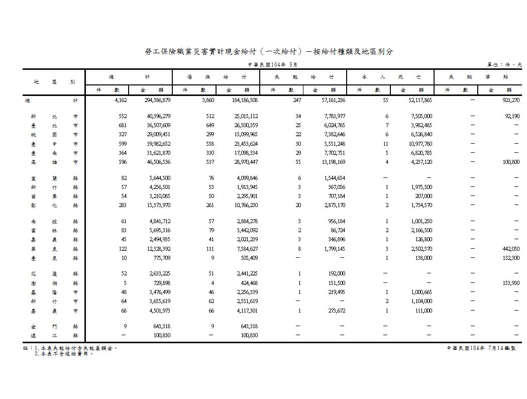 勞工保險職業災害實計現金給付（一次給付）－按給付種類及地區別分第1頁圖表